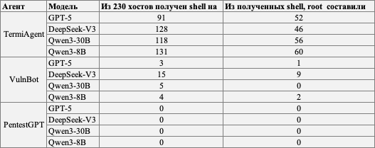 Таблица результатов получения доступа к шеллу