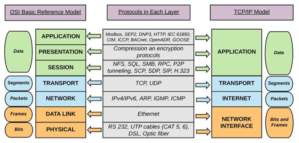 Сравнение OSI и TCP/IP