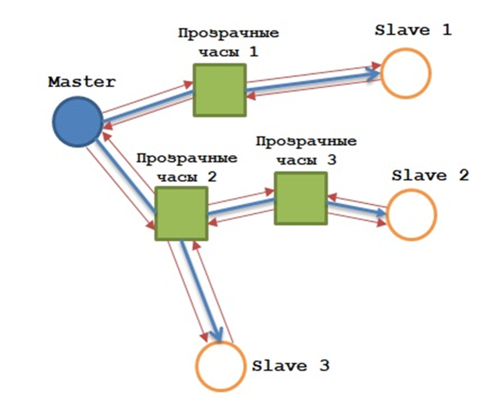P2P Mode