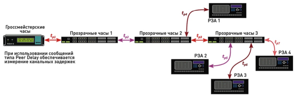 Канальная задержка