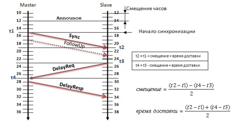 Сеанс E2E