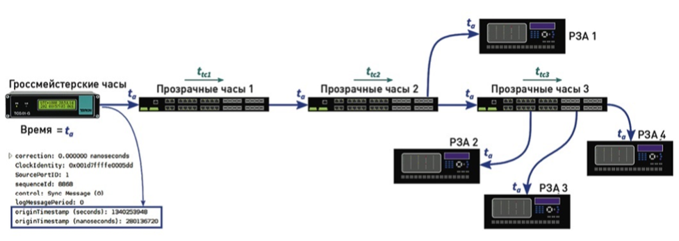Сеанс P2P