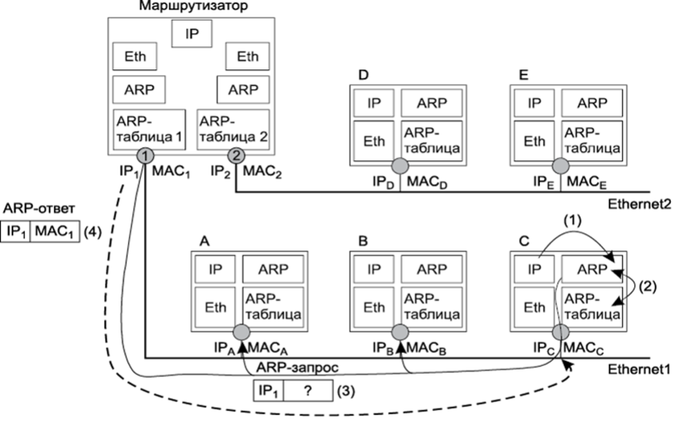 Схема работы ARP