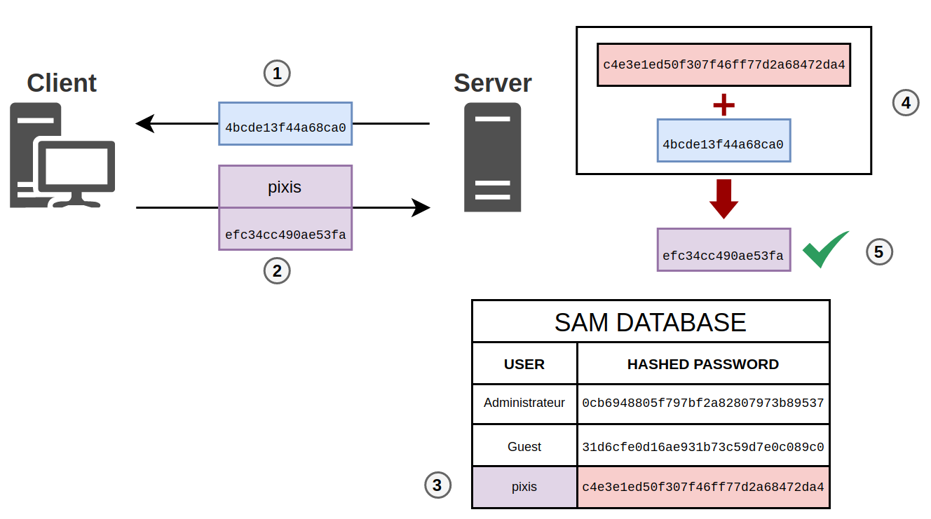 Local account authentication