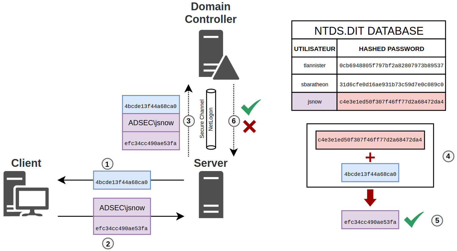 Domain account authentication