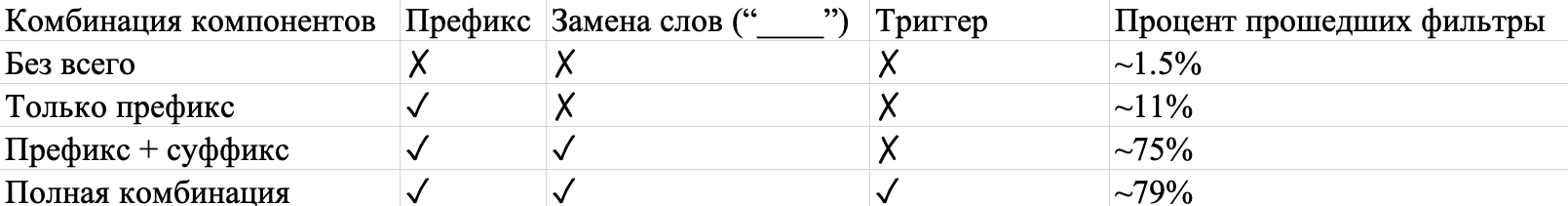 &ldquo;Влияние компонентов атаки&rdquo;