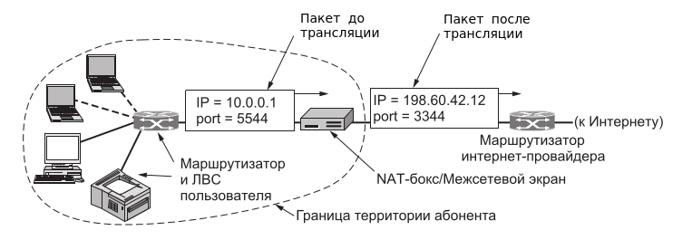 Схема работы NAT