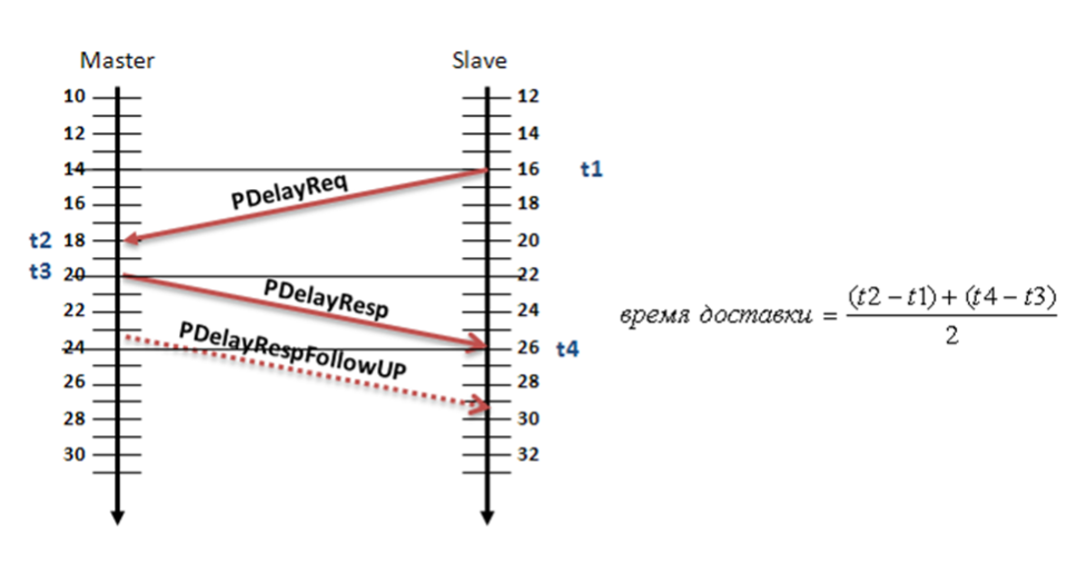 Вычисление задержки